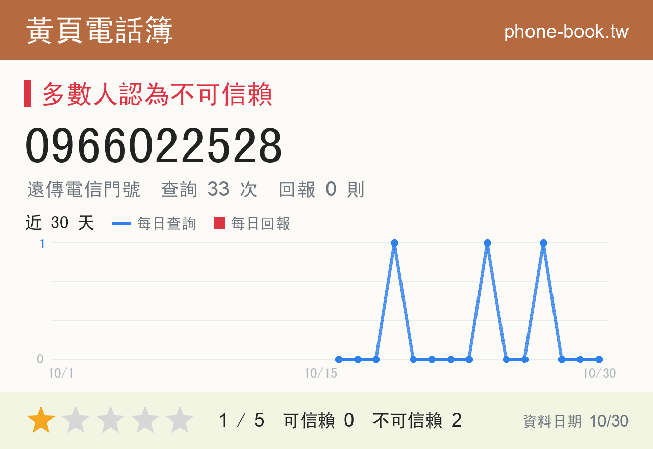 0966022528 評分卡：查詢 34 次、網友回報 0 則
