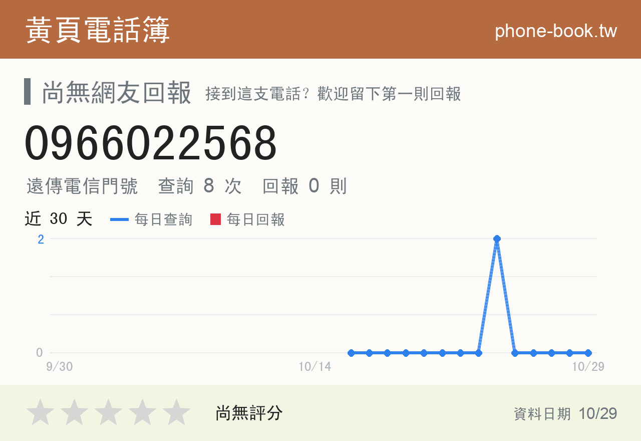 0966022568 評分卡：查詢 8 次、網友回報 0 則