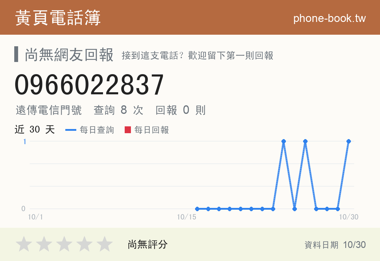 0966022837 評分卡：查詢 8 次、網友回報 0 則