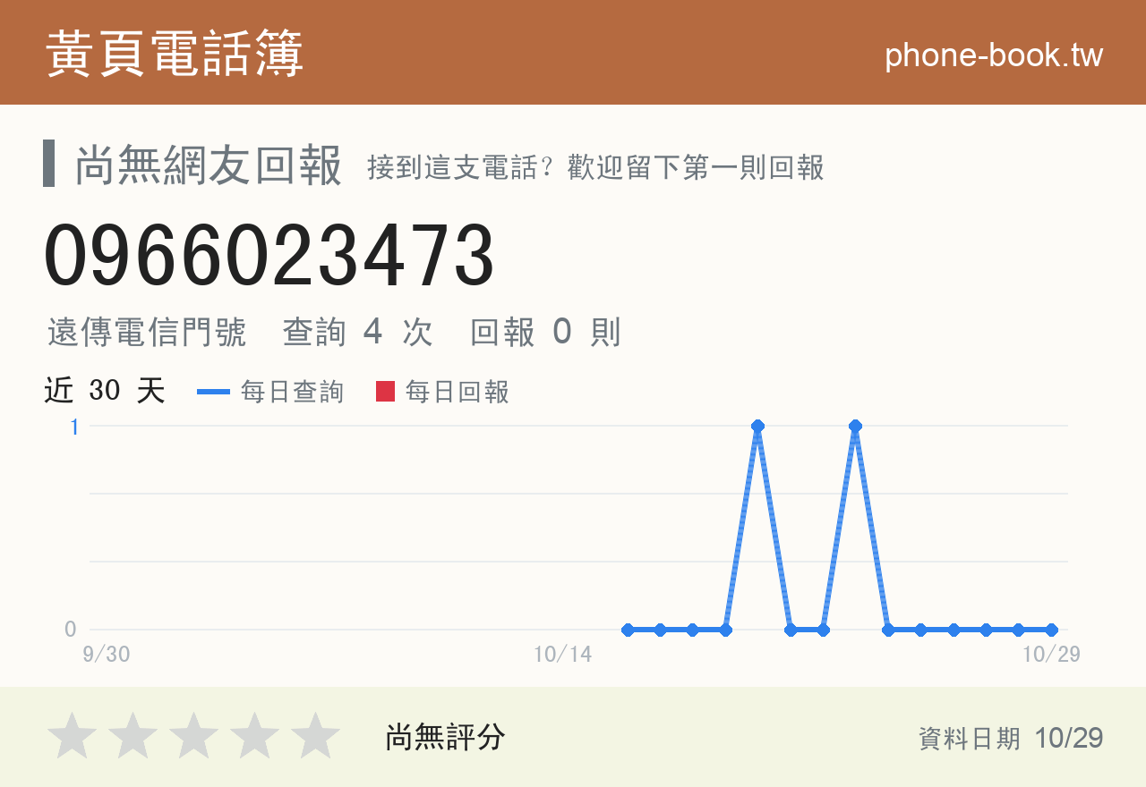 0966023473 評分卡：查詢 4 次、網友回報 0 則