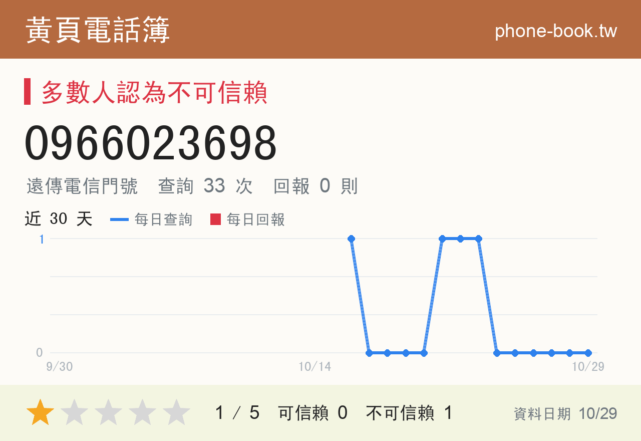 0966023698 評分卡：查詢 33 次、網友回報 0 則