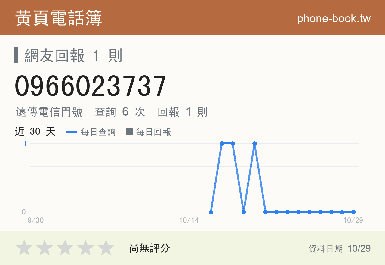 0966023737 評分卡：查詢 6 次、網友回報 1 則