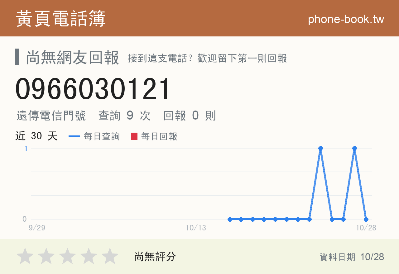 0966030121 評分卡：查詢 9 次、網友回報 0 則