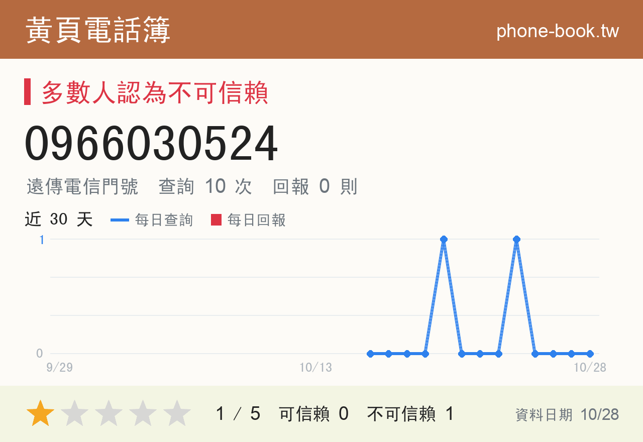 0966030524 評分卡：查詢 10 次、網友回報 0 則