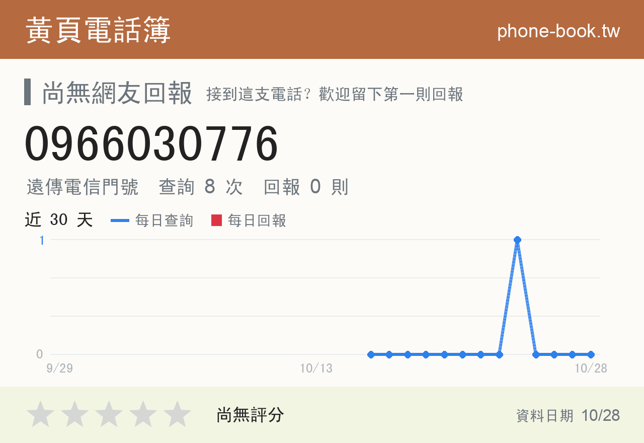 0966030776 評分卡：查詢 8 次、網友回報 0 則