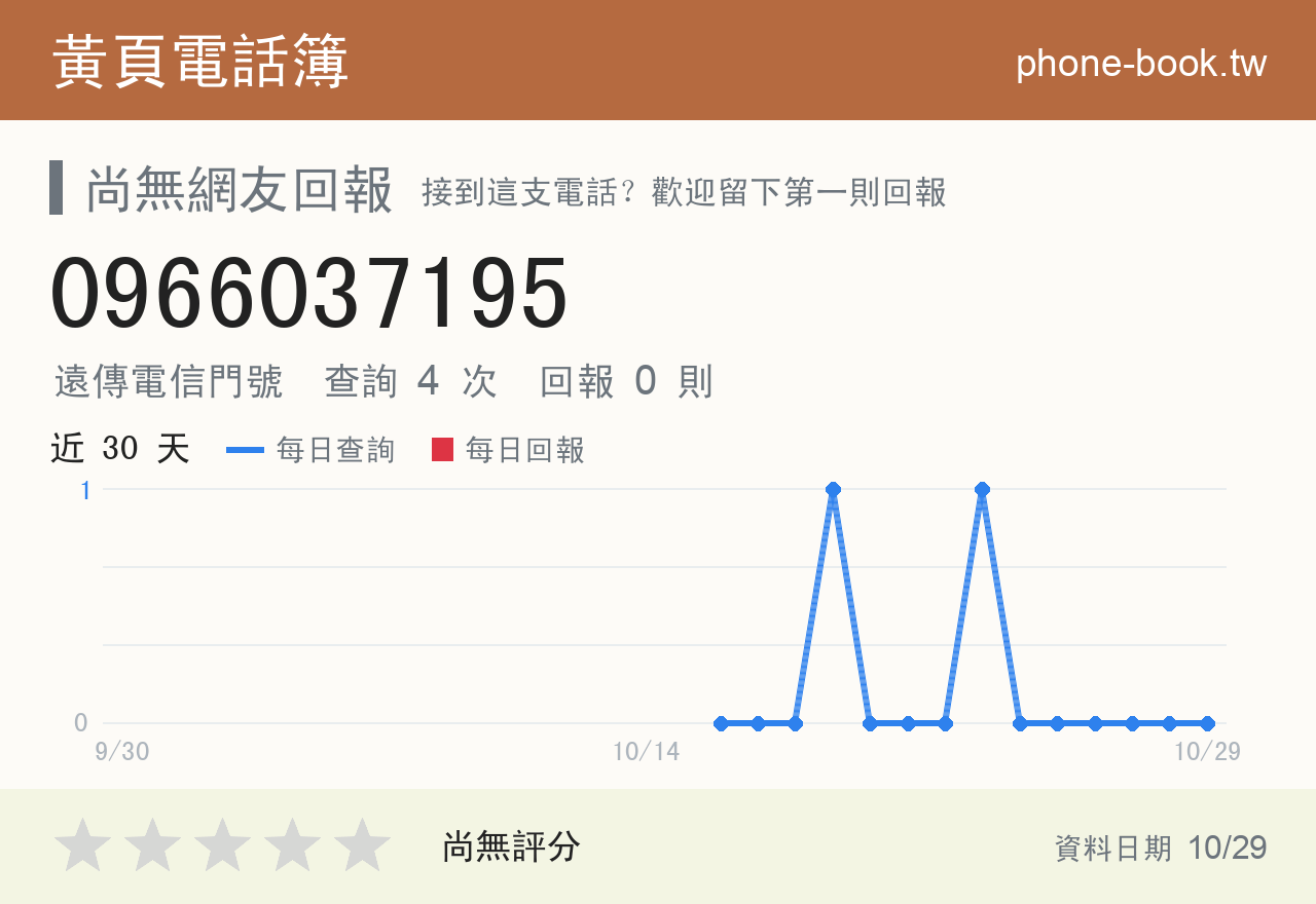 0966037195 評分卡：查詢 4 次、網友回報 0 則