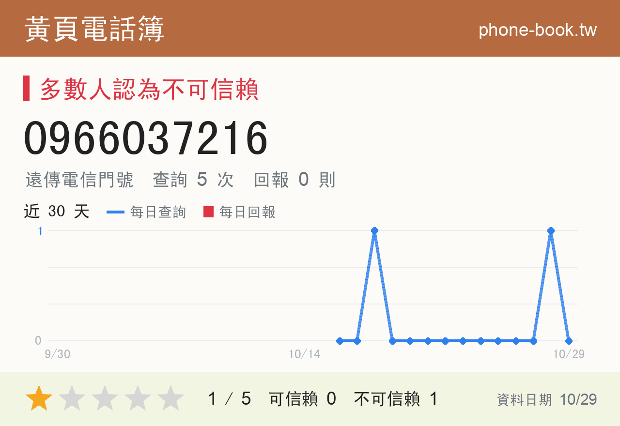 0966037216 評分卡：查詢 5 次、網友回報 0 則