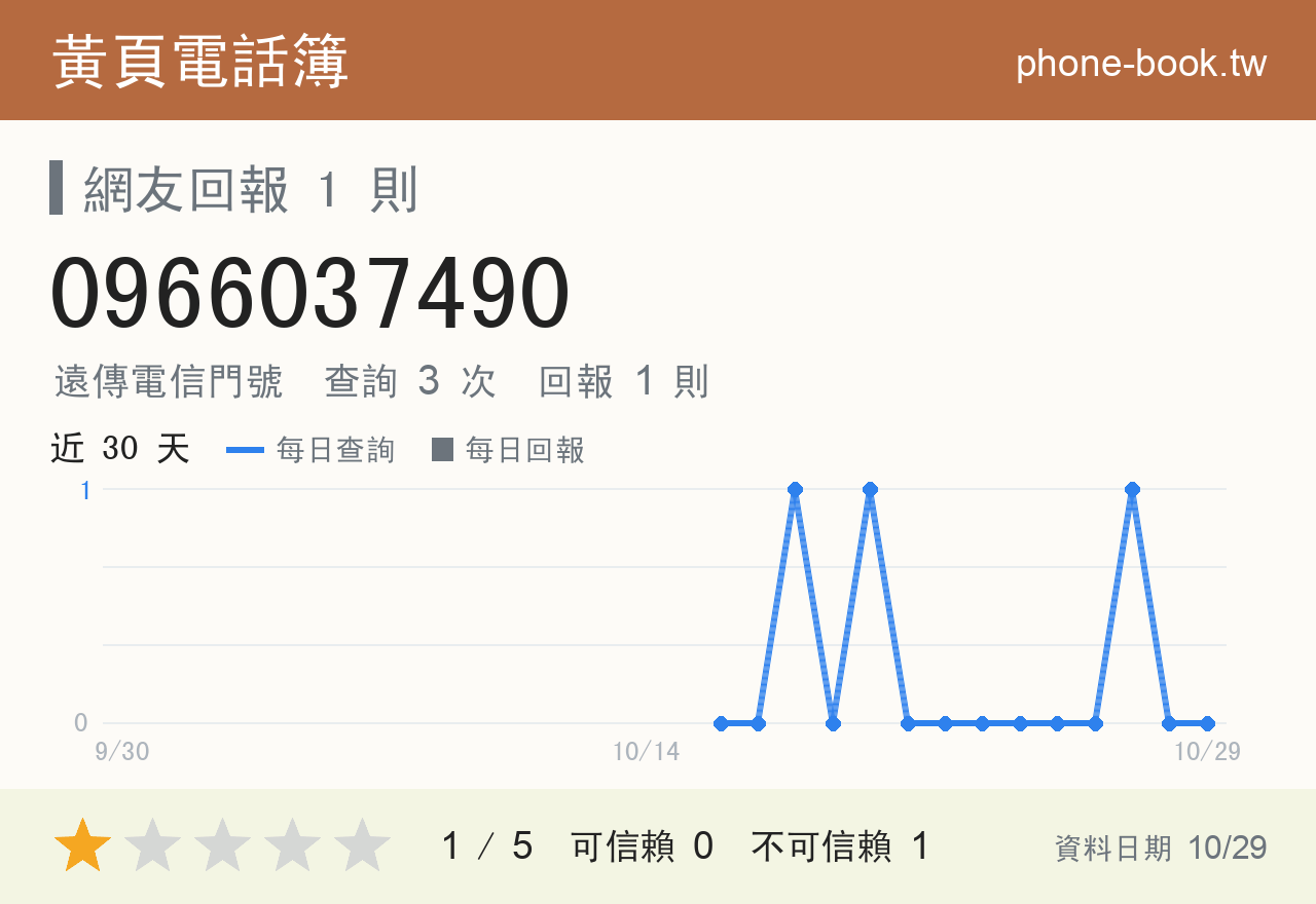 0966037490 評分卡：查詢 3 次、網友回報 1 則
