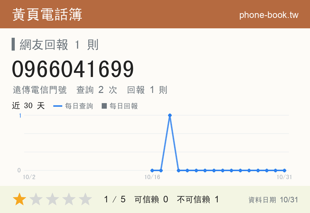0966041699 評分卡：查詢 2 次、網友回報 1 則