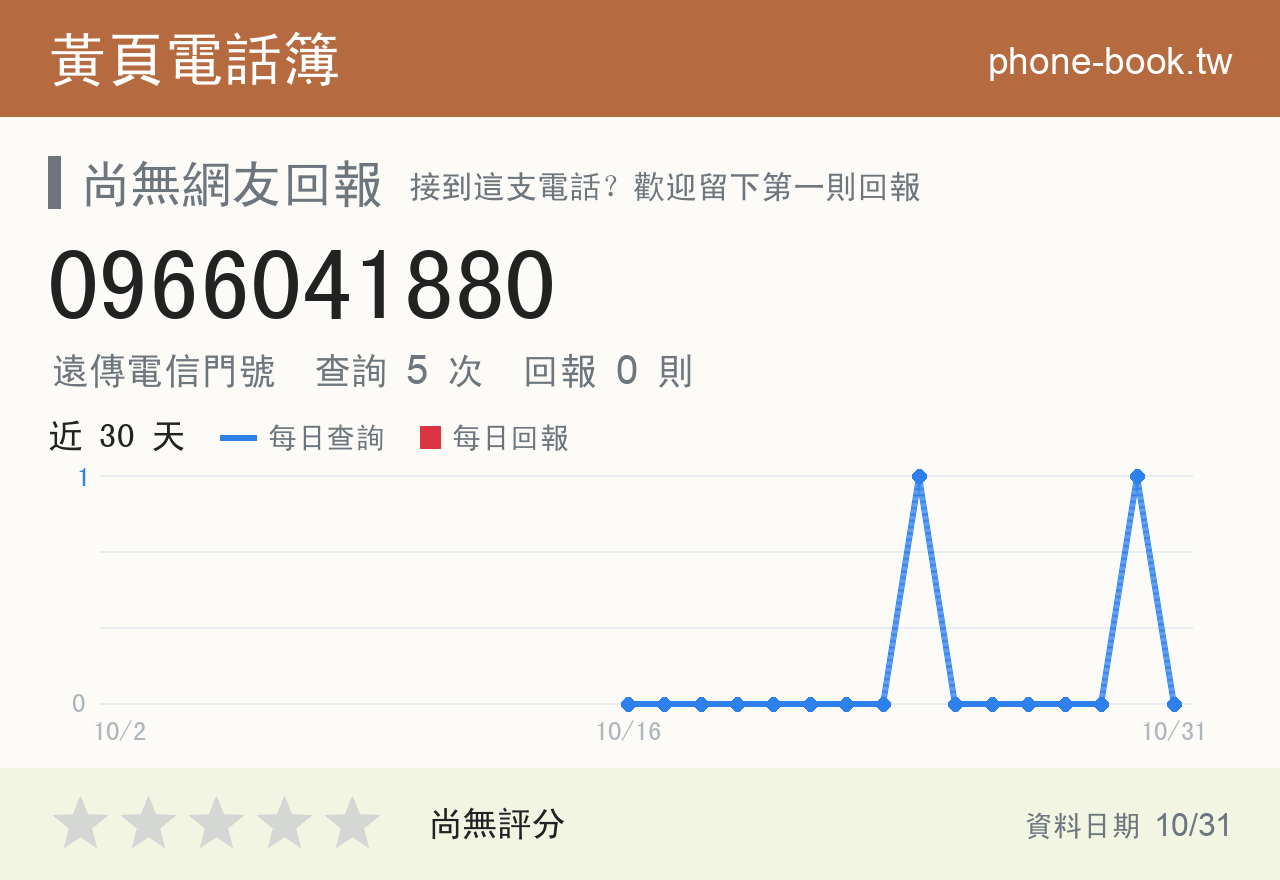 0966041880 評分卡：查詢 5 次、網友回報 0 則