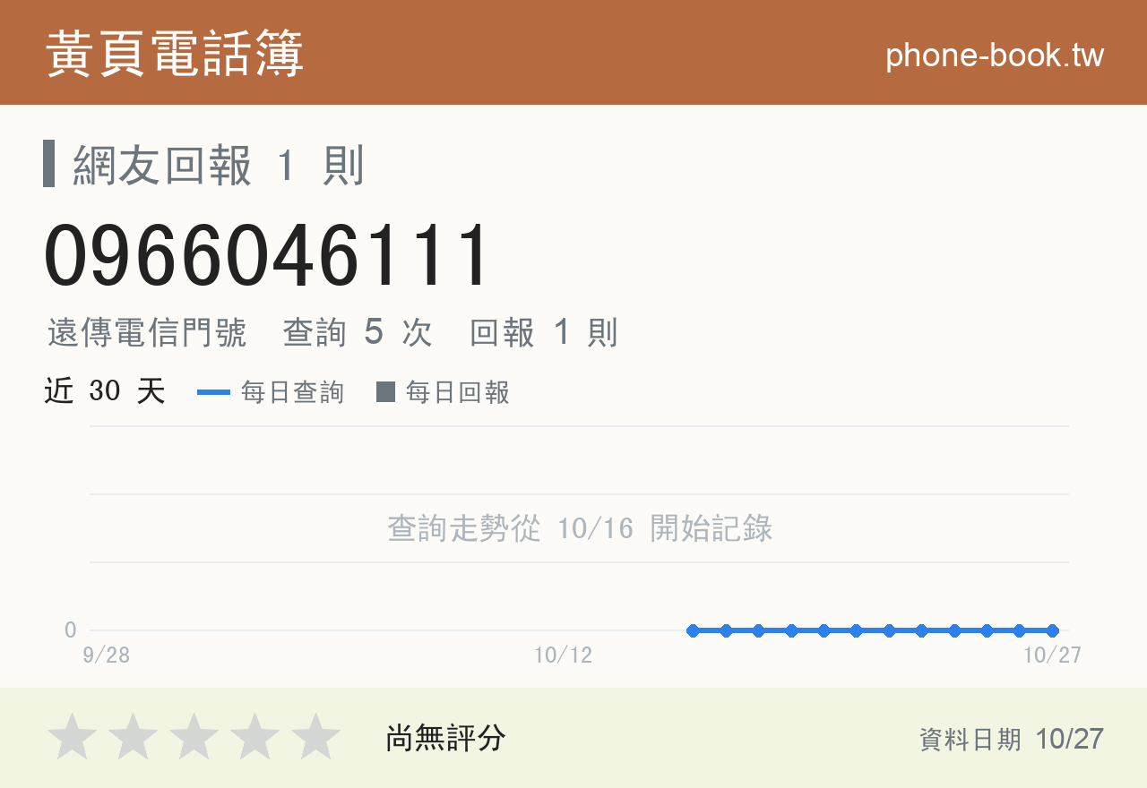 0966046111 評分卡：查詢 5 次、網友回報 1 則