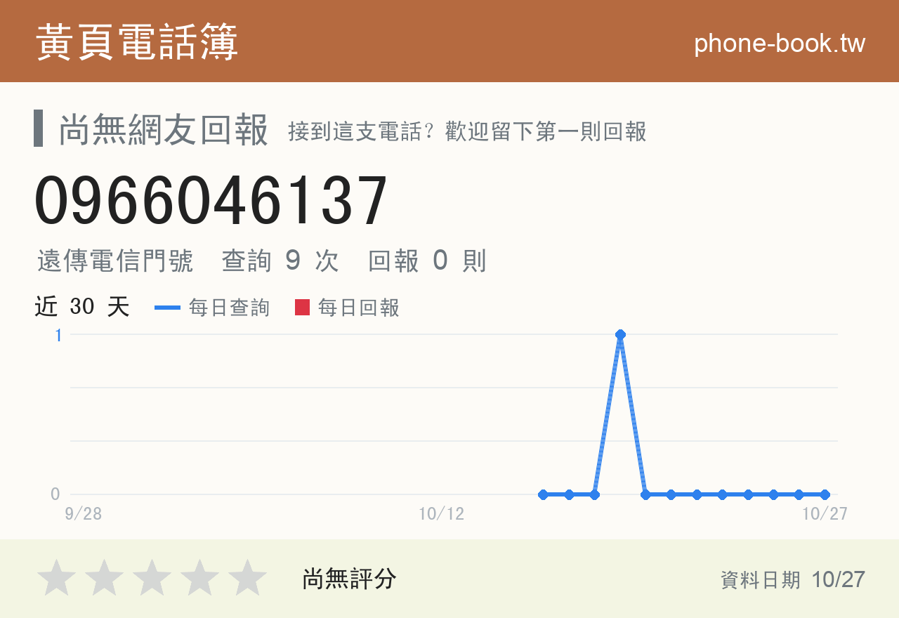 0966046137 評分卡：查詢 9 次、網友回報 0 則