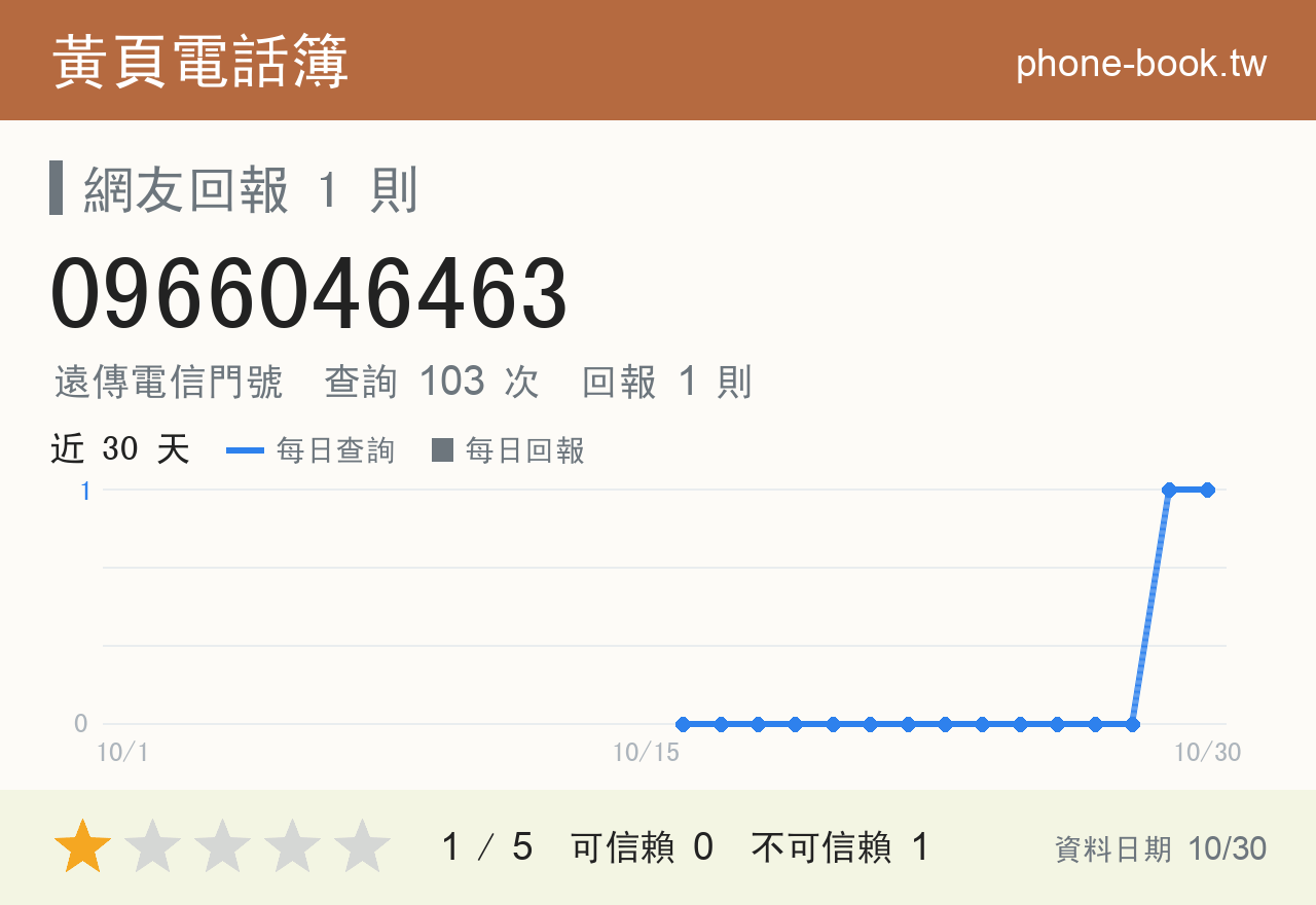 0966046463 評分卡：查詢 104 次、網友回報 1 則