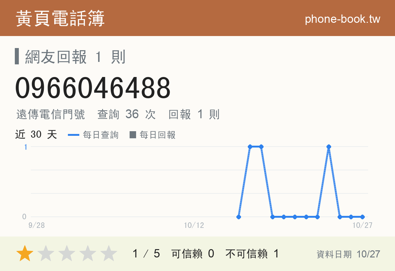 0966046488 評分卡：查詢 36 次、網友回報 1 則