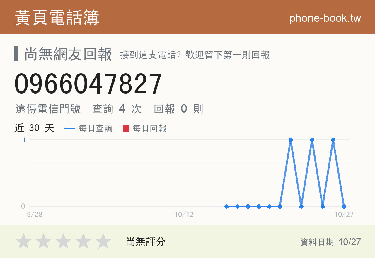 0966047827 評分卡：查詢 4 次、網友回報 0 則