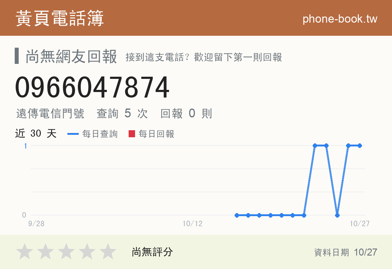 0966047874 評分卡：查詢 4 次、網友回報 0 則