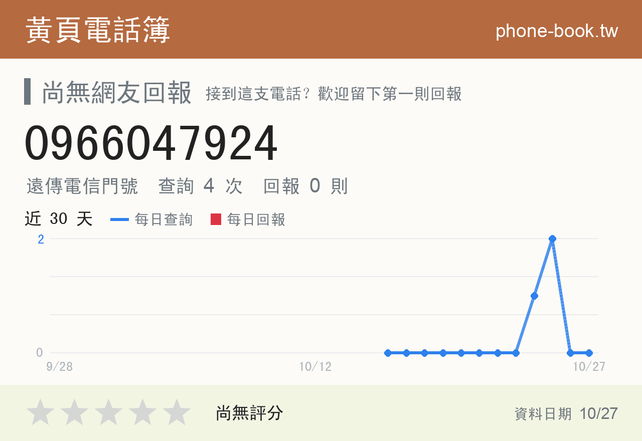 0966047924 評分卡：查詢 4 次、網友回報 0 則