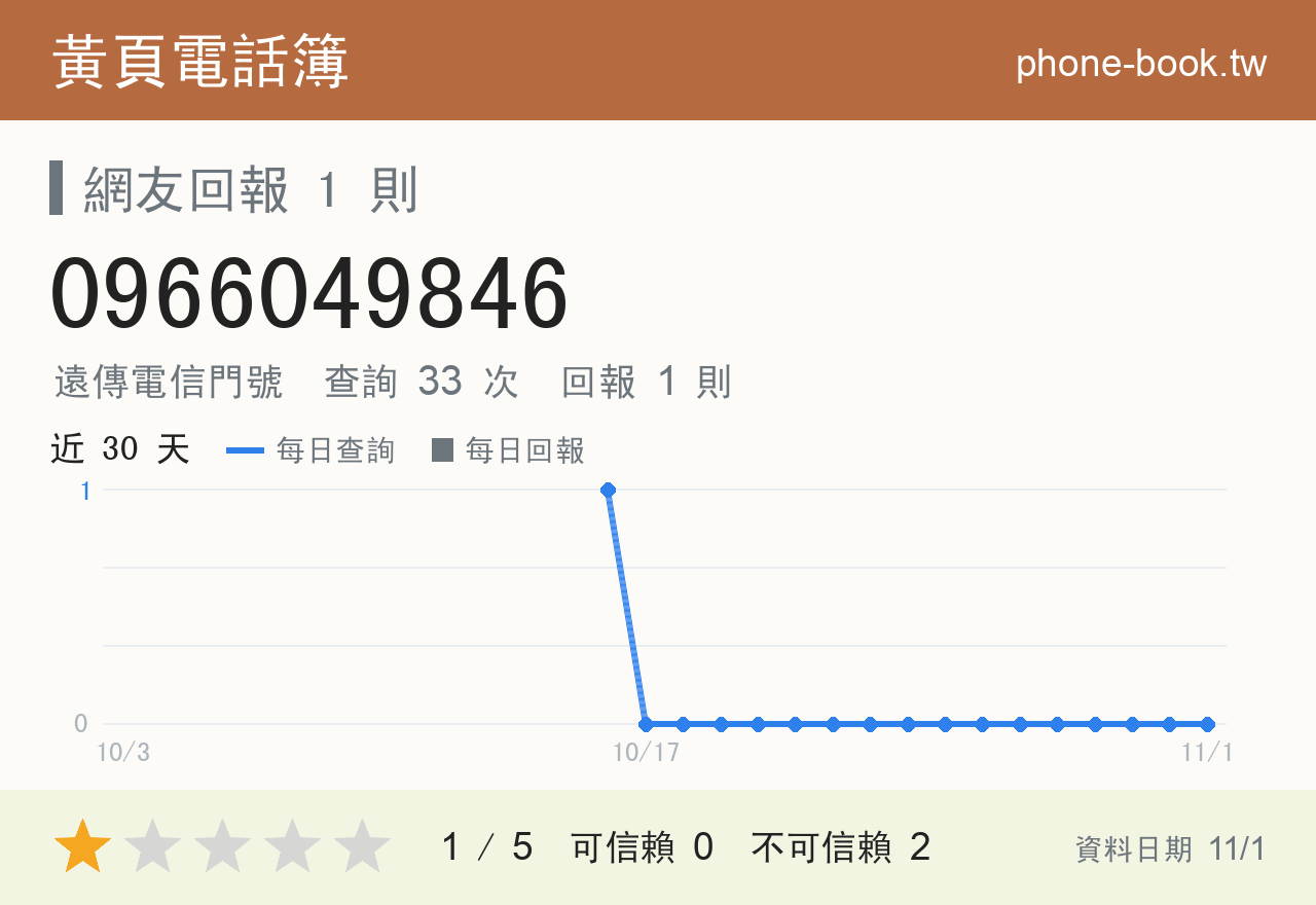 0966049846 評分卡：查詢 33 次、網友回報 1 則