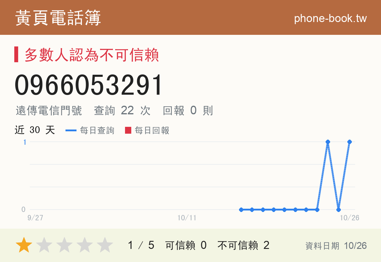 0966053291 評分卡：查詢 22 次、網友回報 0 則