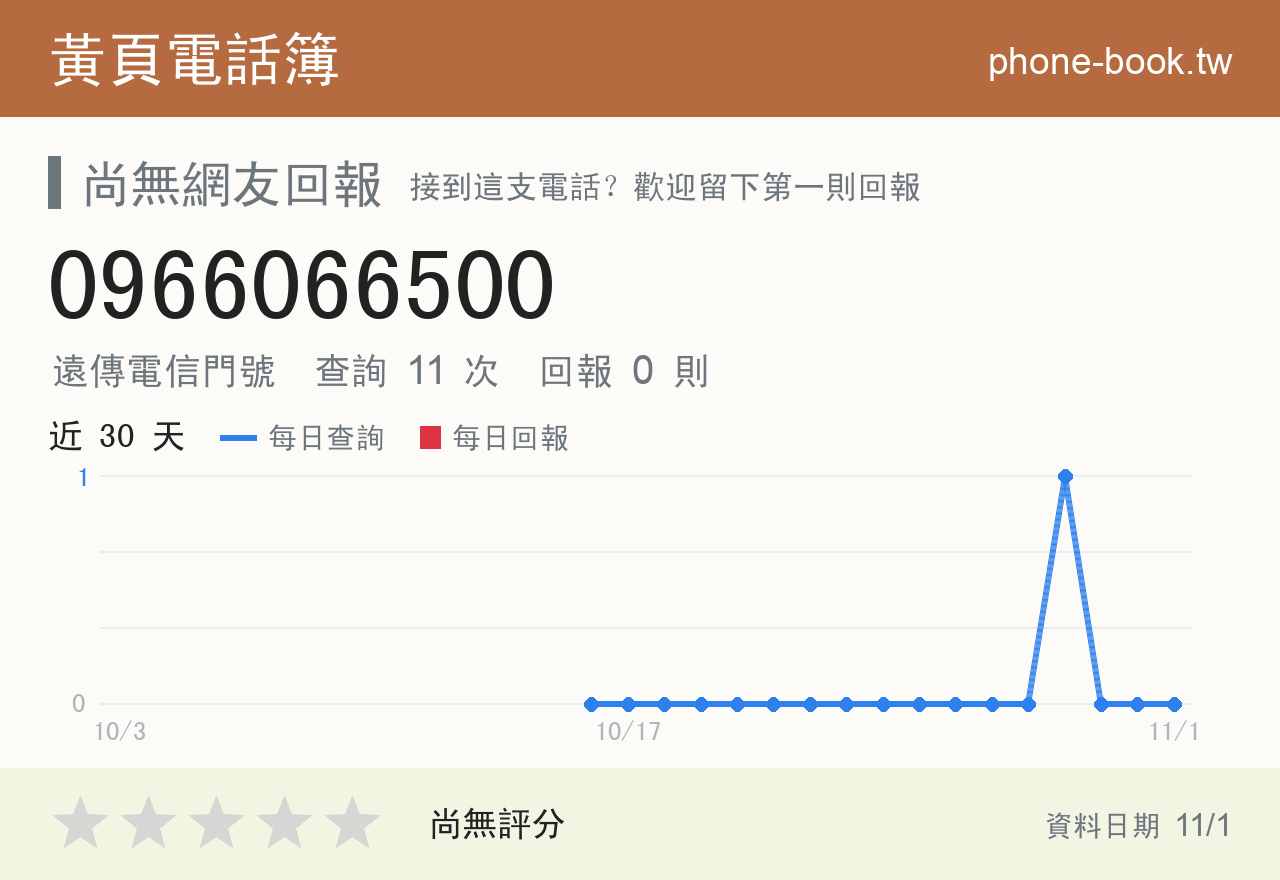 0966066500 評分卡：查詢 11 次、網友回報 0 則