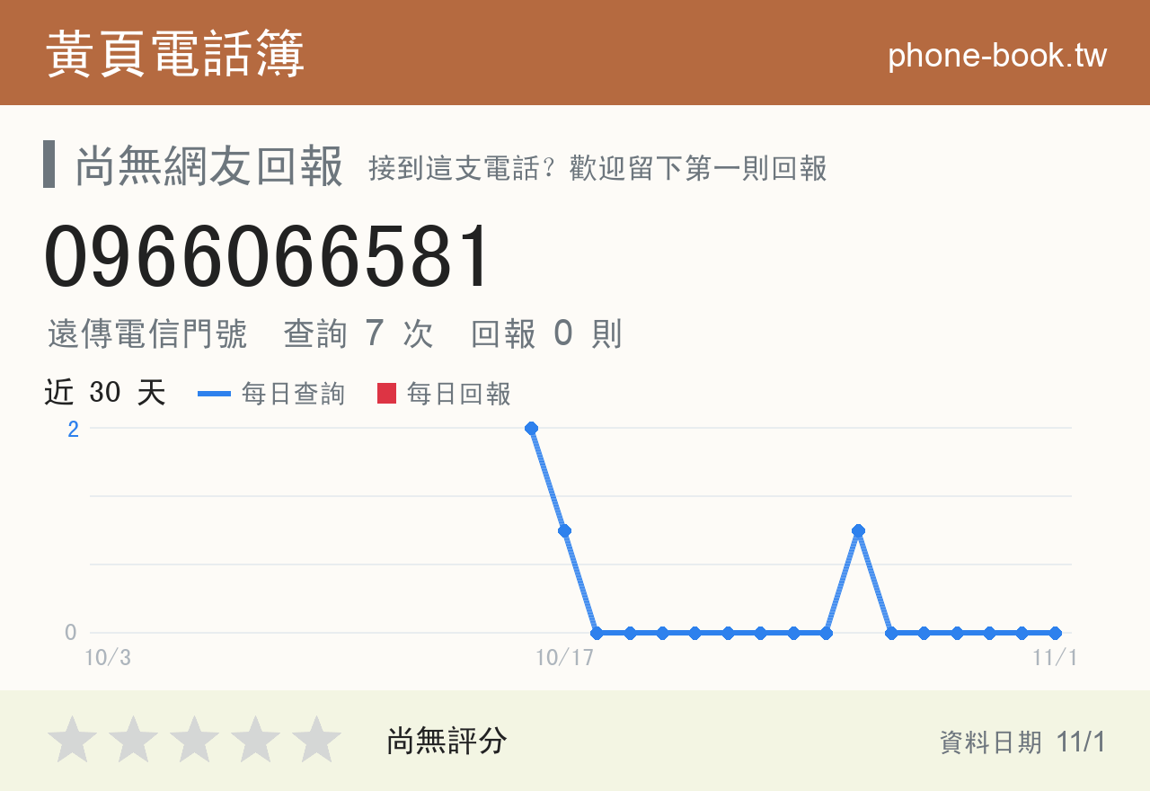 0966066581 評分卡：查詢 7 次、網友回報 0 則