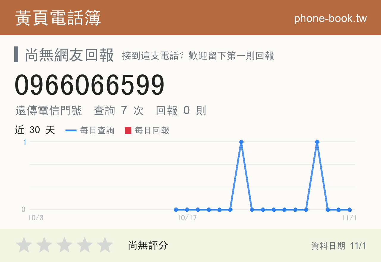 0966066599 評分卡：查詢 7 次、網友回報 0 則