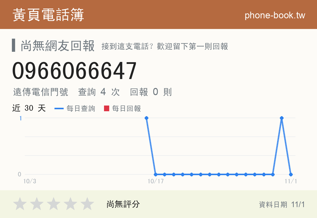 0966066647 評分卡：查詢 4 次、網友回報 0 則