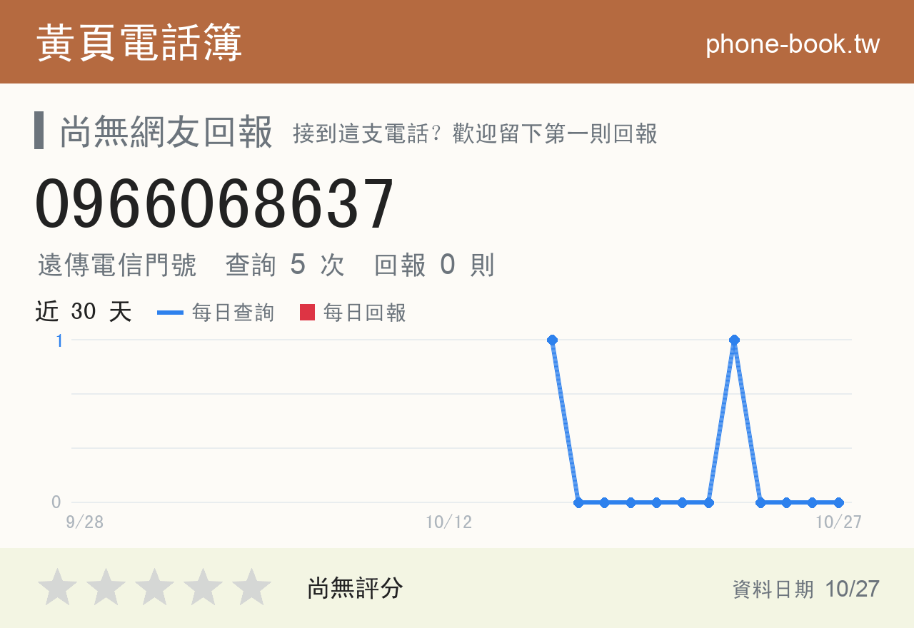 0966068637 評分卡：查詢 5 次、網友回報 0 則