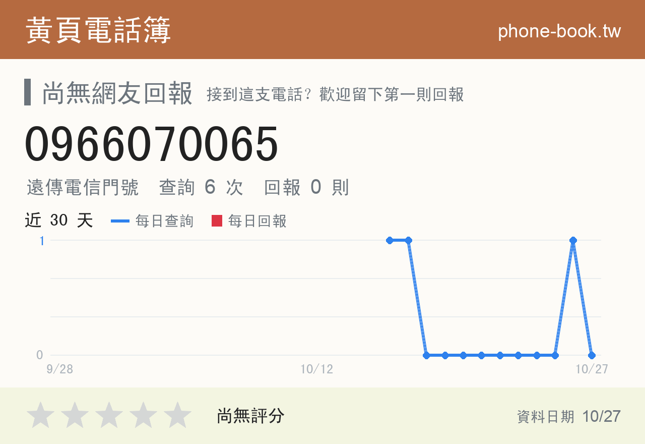 0966070065 評分卡：查詢 6 次、網友回報 0 則
