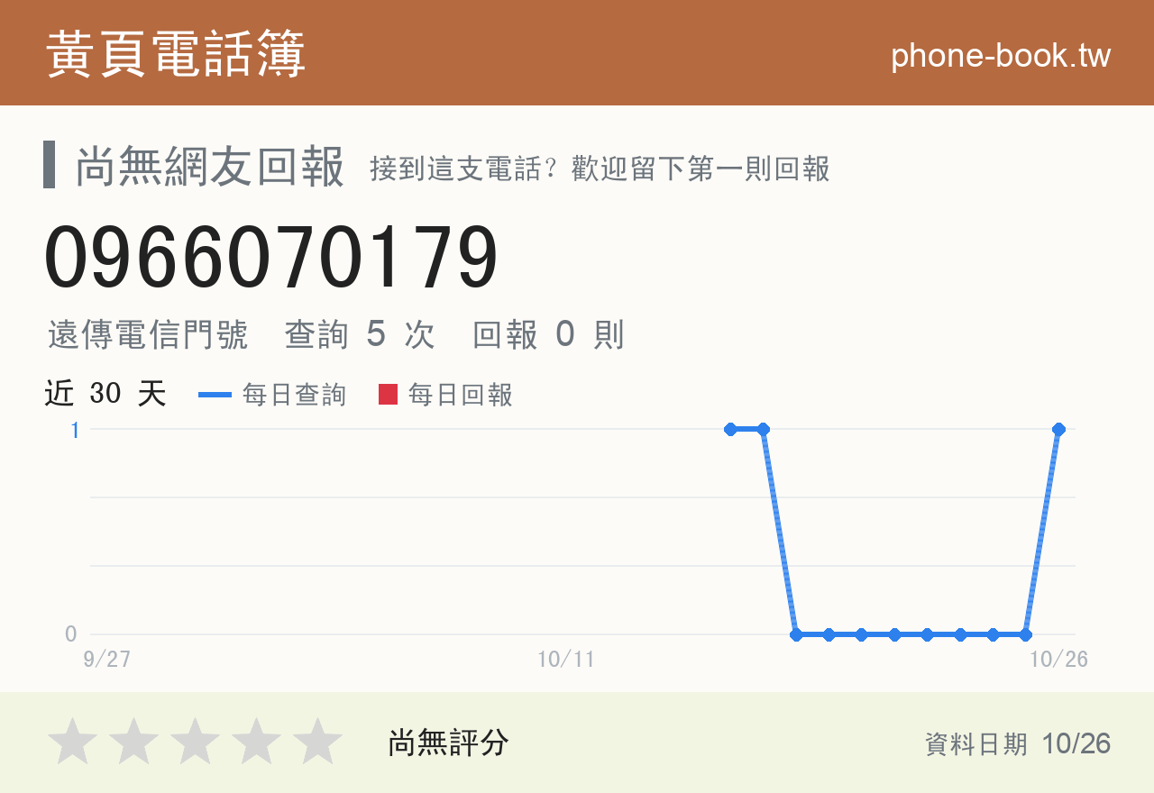 0966070179 評分卡：查詢 5 次、網友回報 0 則