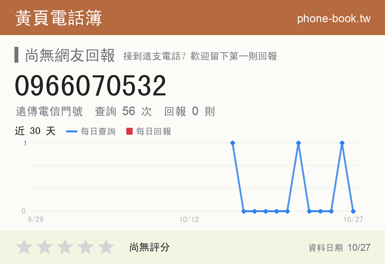 0966070532 評分卡：查詢 56 次、網友回報 0 則