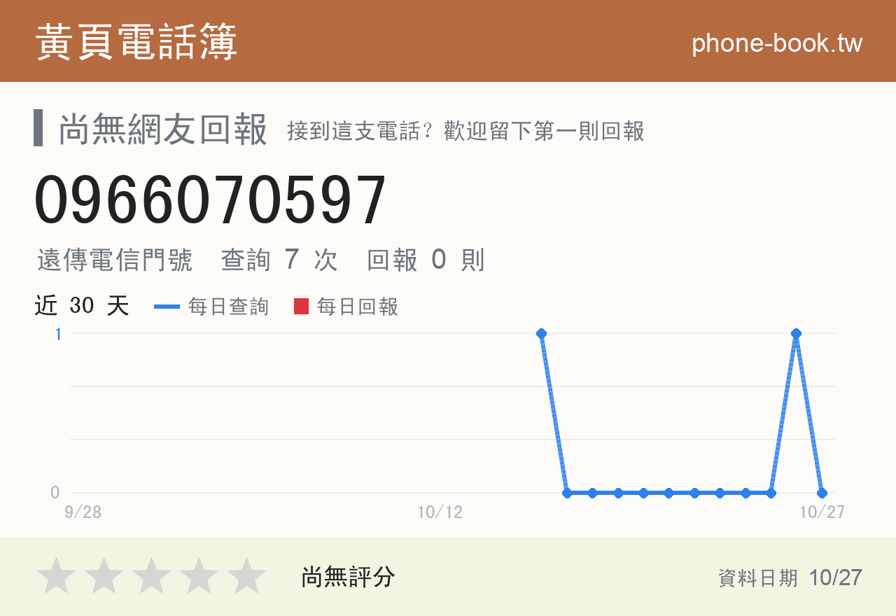 0966070597 評分卡：查詢 7 次、網友回報 0 則