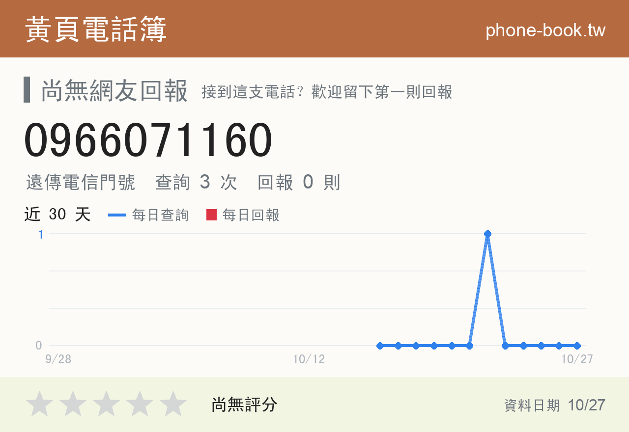 0966071160 評分卡：查詢 3 次、網友回報 0 則