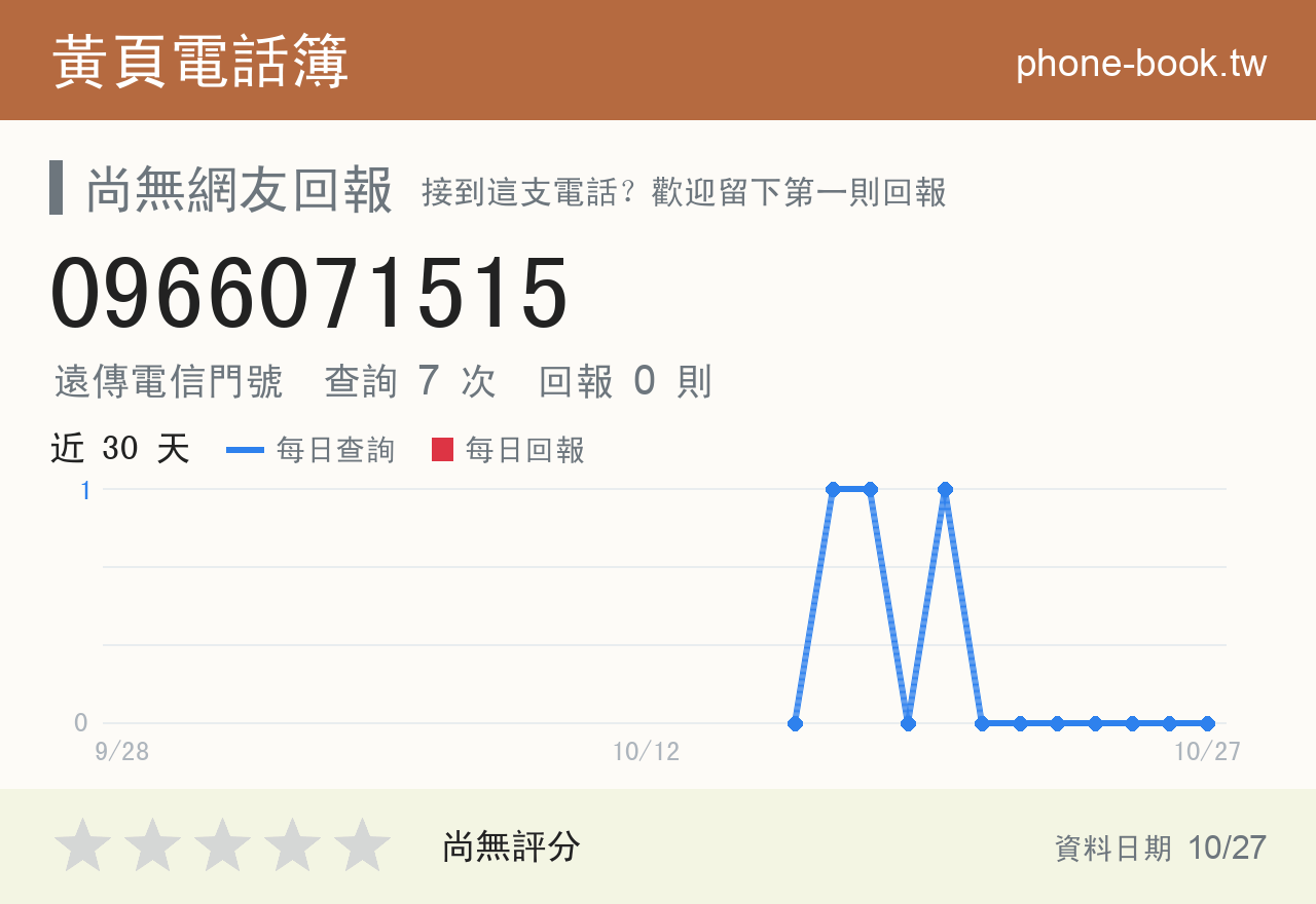 0966071515 評分卡：查詢 7 次、網友回報 0 則