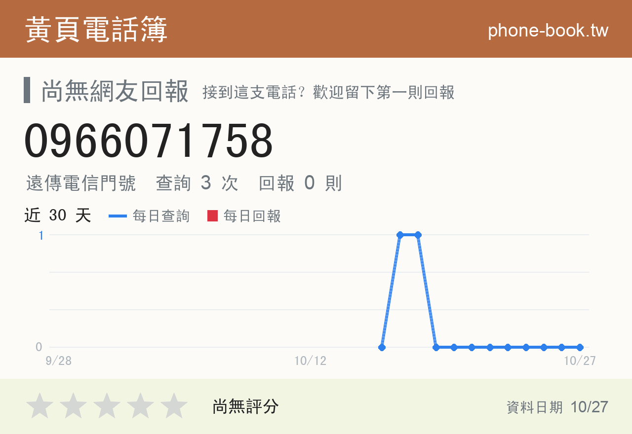 0966071758 評分卡：查詢 3 次、網友回報 0 則