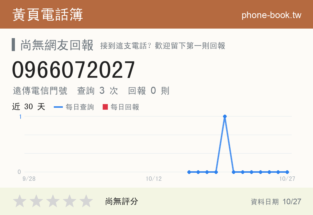 0966072027 評分卡：查詢 3 次、網友回報 0 則