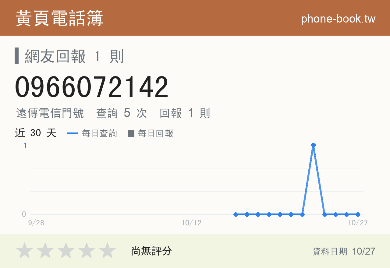0966072142 評分卡：查詢 5 次、網友回報 1 則