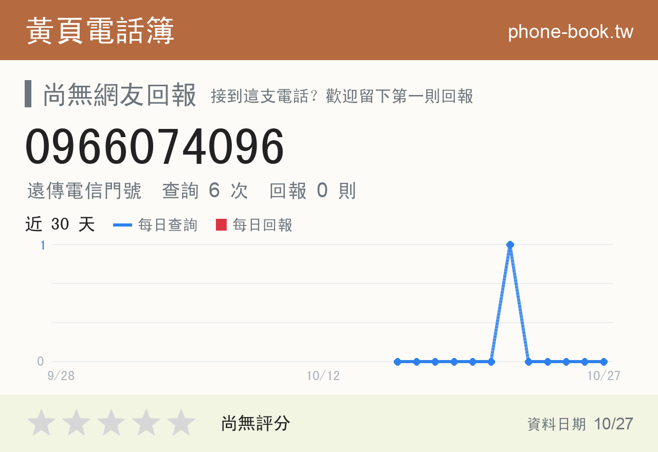 0966074096 評分卡：查詢 6 次、網友回報 0 則