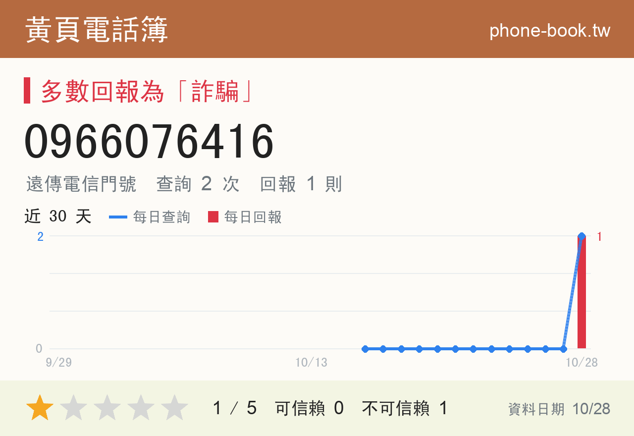 0966076416 評分卡：查詢 1 次、網友回報 1 則