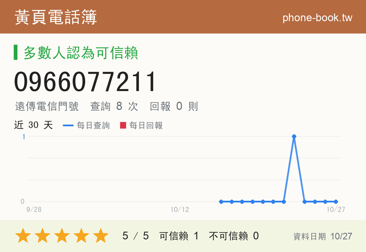 0966077211 評分卡：查詢 8 次、網友回報 0 則