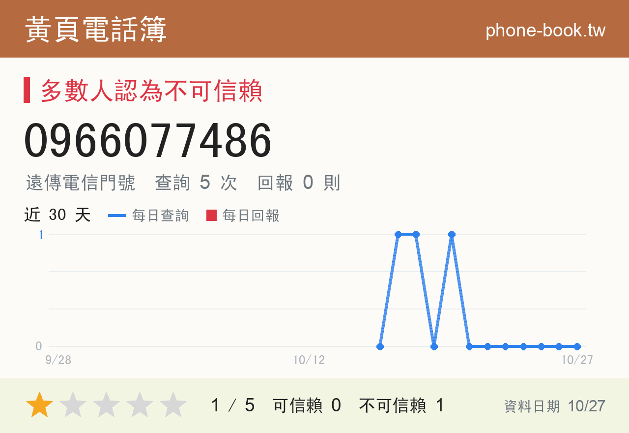 0966077486 評分卡：查詢 5 次、網友回報 0 則