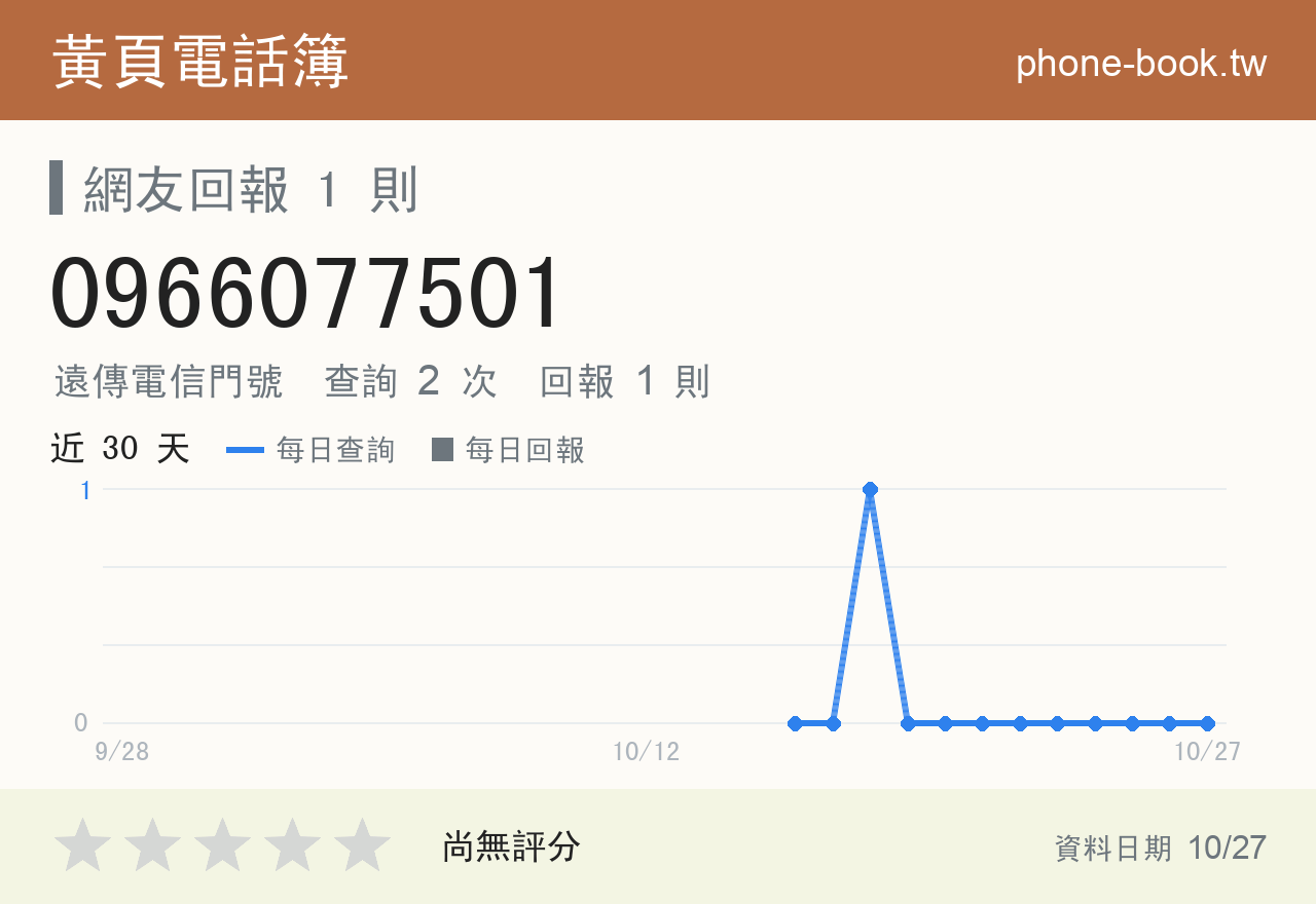 0966077501 評分卡：查詢 2 次、網友回報 1 則