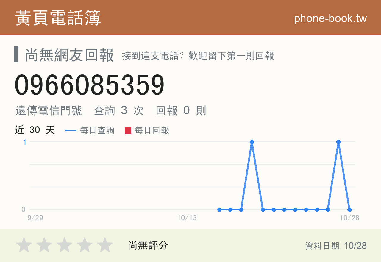 0966085359 評分卡：查詢 3 次、網友回報 0 則
