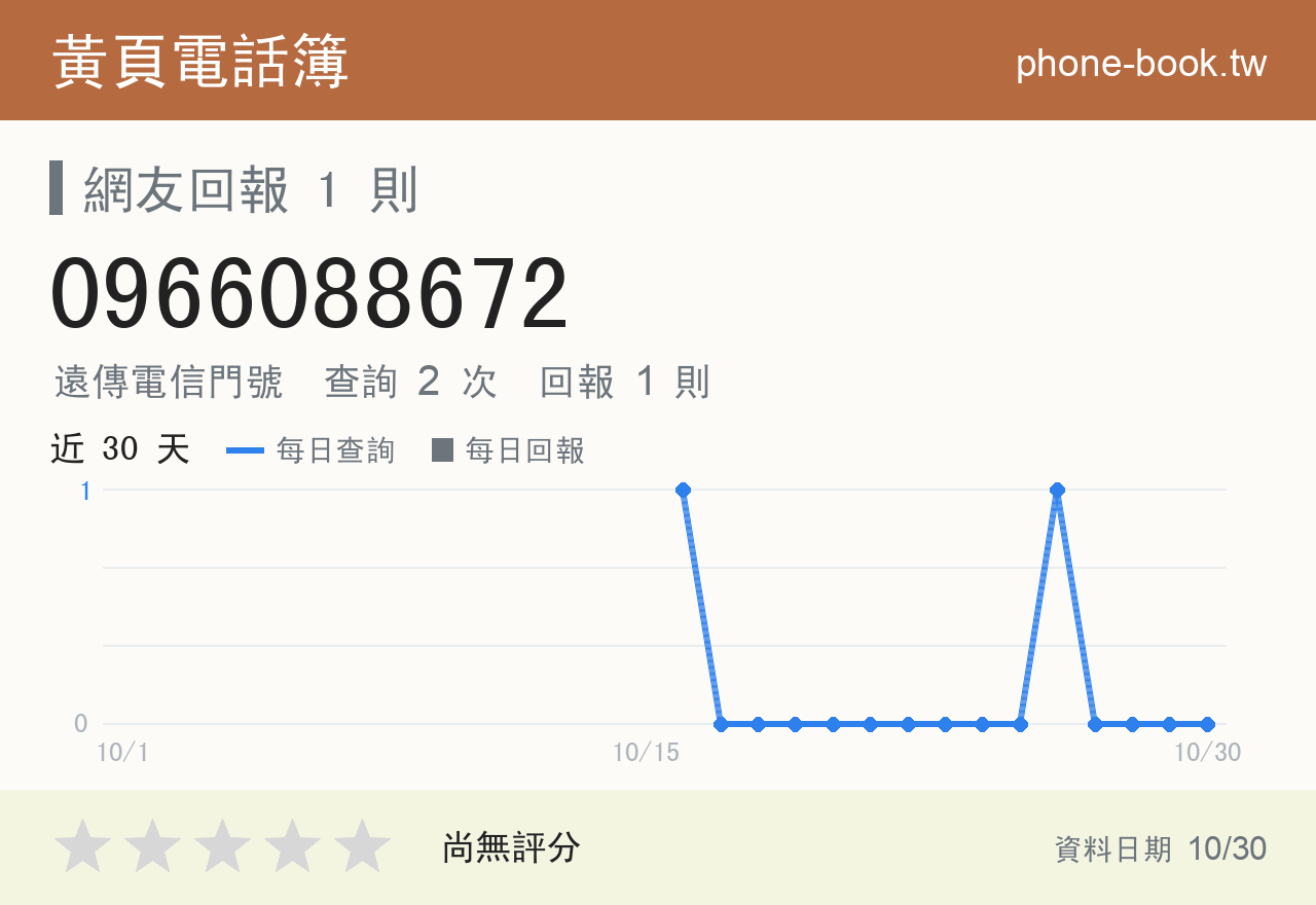 0966088672 評分卡：查詢 2 次、網友回報 1 則