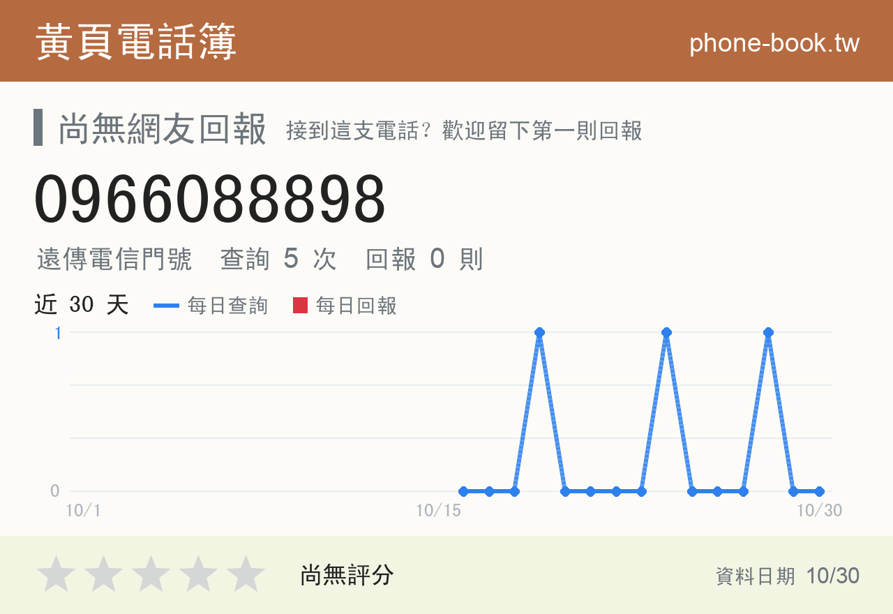 0966088898 評分卡：查詢 5 次、網友回報 0 則