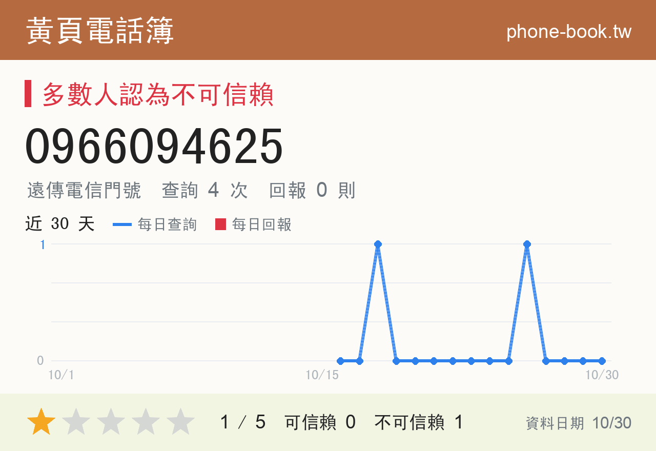 0966094625 評分卡：查詢 4 次、網友回報 0 則