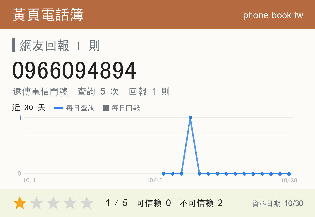 0966094894 評分卡：查詢 5 次、網友回報 1 則