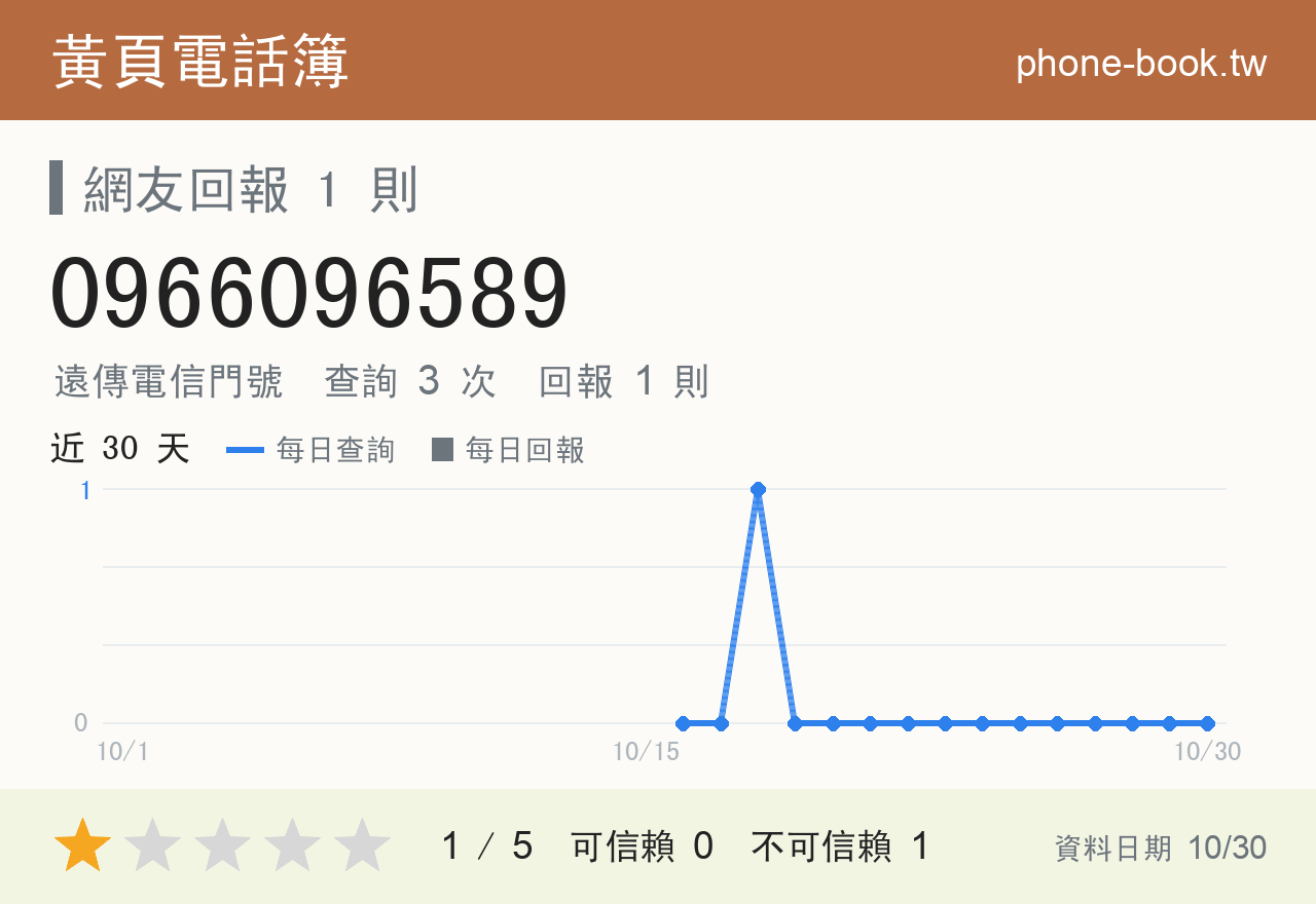 0966096589 評分卡：查詢 3 次、網友回報 1 則