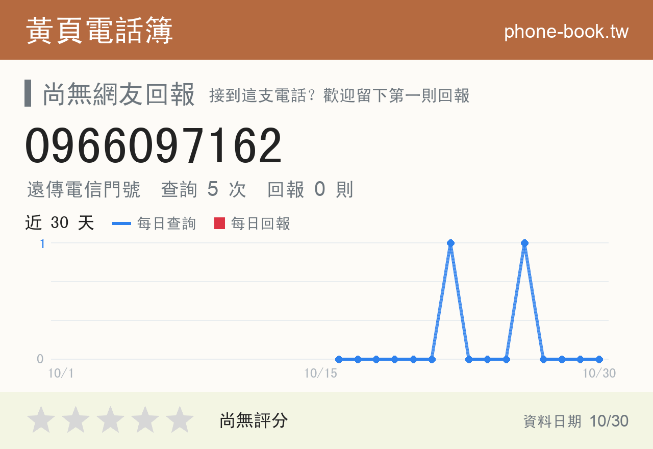 0966097162 評分卡：查詢 5 次、網友回報 0 則