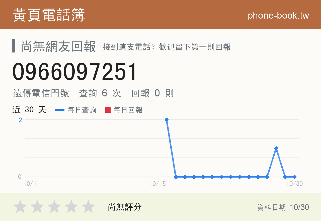 0966097251 評分卡：查詢 6 次、網友回報 0 則